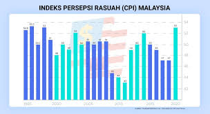 Tak dinafikan, memang banyak sangat kes rasuah dekat negara kita ini sejak dulu lagi. Dunia Iktiraf Malaysia Benar Benar Memerangi Rasuah Ti Malaysia Rnggt
