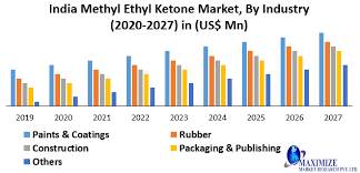 India Methyl Ethyl Ketone Market Methylation Marketing Ketones