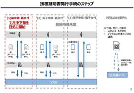 ワクチン接種証明書発行手続 第2回自治体向け説明会 令和3年7月9日(金) 内閣官房副長官補室（コロナワクチン接種証明担当） 内閣官房情報通信技術（it）総合戦略室 ãƒ‡ã‚¸ã‚¿ãƒ«ãƒ¯ã‚¯ãƒãƒ³ãƒ'ã‚¹ãƒãƒ¼ãƒˆã®å®Ÿéš› æ¨™æº–ã®ãªã„ä¸–ç•Œ éˆ´æœ¨æ·³ä¹Ÿã®pay Attention Impress Watch