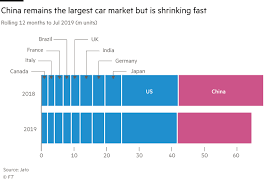 The slowing decline was apparent in all of its models, including those under luxury marque lexus. Quality Foreign Brands Weather China Car Sales Slowdown Financial Times