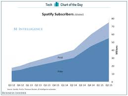 spotify user growth chart