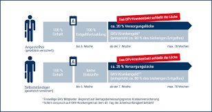 Die wartezeit entfällt, wenn ihre arbeitsunfähigkeit durch einen arbeitsunfall entstanden ist, der nach dem antrag auf zusatzversicherung eingetreten ist. Krankentagegeldversicherung Testsieger Stiftung Warentest