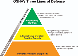 Minimize Work Place Hazards With Engineering Control Ppe Grainger Knowhow