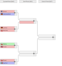 The Quarterfinals Bracket For Wcs Austin Starcraft
