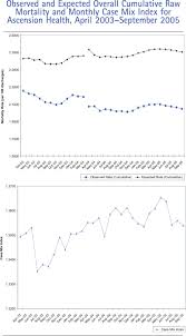 the clinical transformation of ascension health eliminating