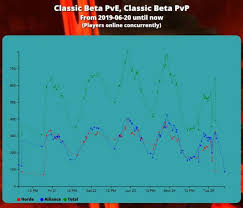 Wow Classic Population A Census Project