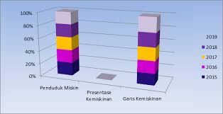 Penyebab kemiskinan dan kesenjangan pendapatan (gini ratio) a. Menggapai Impian Turunnya Angka Kemiskinan Di Kabupaten Blitar Lintas 7 News