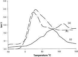 Click on links to go to products page. Thermal Degradation Of Pvc Nbr And Pvc Enr50 Binary Blends And Pvc Enr50 Nbr Ternary Blends Studied By Dma And Solid State Nmr Sciencedirect