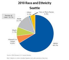 America Race Demographics Pie Chart Bedowntowndaytona Com