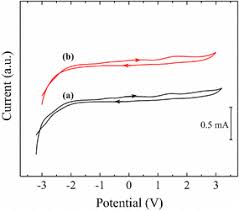 Make & download your cv in 5 mins! Cv Curves Of The Peo Pmma Libf4 Films A Sc Method Prepared Film In Download Scientific Diagram