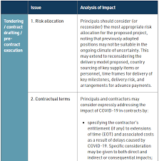 Supply chain is a great example of the maxim, don't put all your eggs in one basket. Covid 19 And Construction Projects Responding To The Challenge Lexology