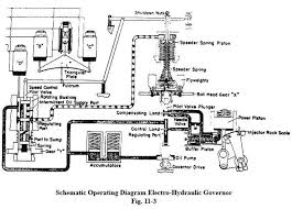 This combination of diesel engine and electric generators and motors makes the locomotive a hybrid vehicle. Railway Journeys And Other Railway Articles Governors On Diesel Locomotive Engines