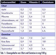 Aber nicht nur die körperliche leistungsfähigkeit kann. Sind Rote Safte Gute Eisenlieferanten Ugb Gesundheitsberatung