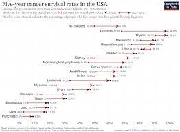 Cancer survival rates or survival statistics tell you the percentage of people who survive a certain type of cancer for a specific amount of time. Cancer Death Rates Are Falling Five Year Survival Rates Are Rising Our World In Data