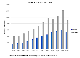 Micron Technology Picked Up The Pieces From Samsungs Poor