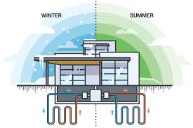 A geothermal system is over five times more efficient in heating and more than twice as efficient in cooling as the most efficient ordinary system. Geothermal Heating Systems Earth River Geothermal Inc