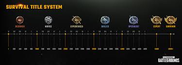 The distribution of points based on how you finish in that game. Pubg Ranking Systems Firstblood