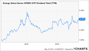 Xle Performance And Valuation Update May 2019 Energy