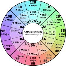 This guide is perfect for the classroom or practice room. Why Do Certain Keys Sound Good Together Music Practice Theory Stack Exchange