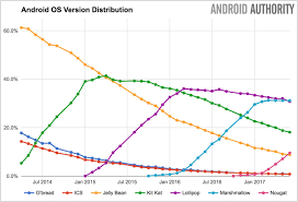 Android Version Distribution Nougat Now Reaching The 10