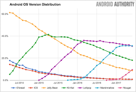 android version distribution nougat now reaching the 10