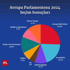 🇪🇺 Avrupa Birliği'nde seçmenler gelecek dönemin Avrupa Parlamentosu'nu şekillendirmek için 6-9 Haziran'da sandık başına gitti. AP seçim sonuçları 9 Haziran'da açıklandı. Seçim sonuçlarına göre bazı ülkelerdeki aşırı sağ partiler oy oranlarını yükseltti.