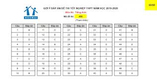 Năm ngoái, điểm trung bình của môn tiếng anh là 4,577. Ä'ap An Ä'á» Thi Mon Tiáº¿ng Anh Thpt 2020 Full Táº¥t Cáº£ Ma Ä'á»