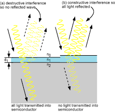 We hope you learned about reflection and refraction from our presentation and about how they are different. Anti Reflection Coatings Pveducation