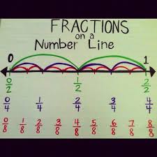 When We Start Equivalent Fractions Anchor Chart