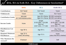 Charting The Differences 401k Vs Ira Vs Roth Ira