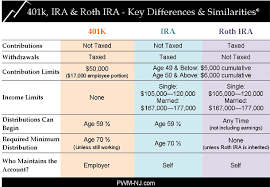 charting the differences 401k vs ira vs roth ira roth