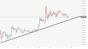 bitcoin cash technical analysis bch usd next extended move