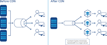 The free cdn plan includes 200gb of traffic per month, both on the download and upload, plus 1,000,000 requests per month. Cdn Archives Softloom It Solutions