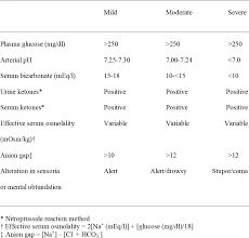 Diabetic Ketoacidosis And Hypersmolar Non Ketotic Coma