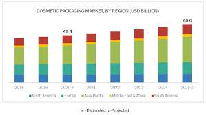 Amcor Australia And Berry Global Inc Us Key Players In The Cosmetic Packaging Market Cosmetic Packaging Cosmetics Packaging