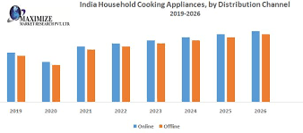 Check spelling or type a new query. India Household Cooking Appliances Market Industry Analysis
