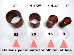 Calculating The Required Water Supply Line Size