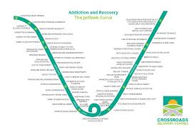 Why Treatment For Addition Using The Jellinek Curve As A