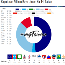 Politician · political party · news & media website. Tawau Kerajaan Sabah Tergantung Kota Kinabalu Pembentukan Kerajaan Baharu Negeri Sabah Genting Apabila Parti Komponen Barisan Nasional Bn Dan Pakatan Parti Warisan Sabah Warisan Dap Dan Pkr Masing Masing Terikat 29 Kerusi