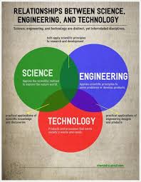 These Are The Main Engineering Branches Science Engineering Scientific Method
