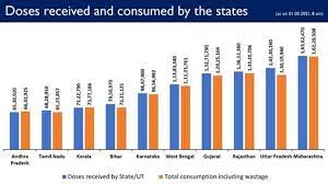 India had administered over 114 million coronavirus vaccine doses across the country by wednesday evening, the fourth day of the tika utsav. Govt Of India Has So Far Provided More 16 37 Crore Vaccine Doses To States Uts Free