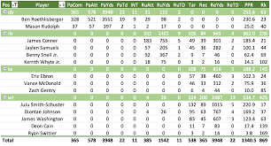 Full season rest of season weekly. Ben Roethlisberger Flops In Our 2020 Fantasy Football Projections Fantasy Football News Rankings And Projections Pff