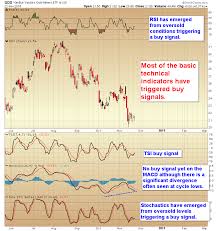 Chart Of The Day Technical Buy Signals Gdx Smart Money