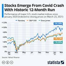 Concerns about the fragile state of the global recovery in demand for crude and fuels were heightened by data showing china's oil imports fell in may. Chart Stocks Emerge From Covid Crash With Historic 12 Month Run Statista