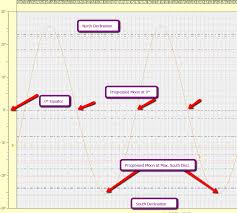 Your Love Life And The Progressed Moon In Declination Part 2