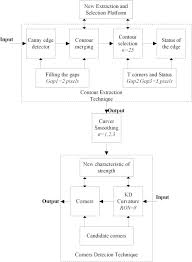Compute corner response function r. A Kd Curvature Based Corner Detector Sciencedirect