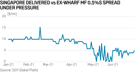 Read full articles, watch videos, browse thousands of titles and more on the 'singapore' topic with google news. Feature Singapore Weak Barging Spreads Dampen Time Charter Market For Bunker Tankers S P Global Platts