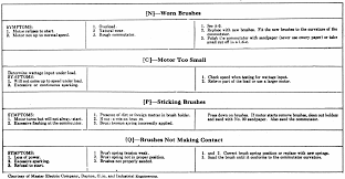 Electric Motor Troubleshooting Chart