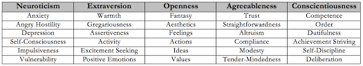 NEO Personality Inventory