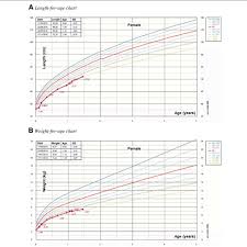 Patients Growth Charts Who Growth Charts For Girls Ages 0